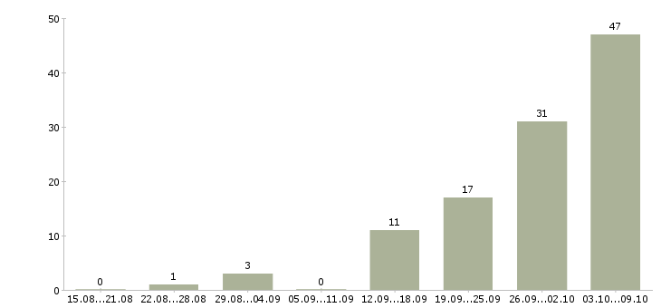 Работа рабочий по ремонту в Владимире - Число вакансий в Владимире по специальности рабочий по ремонту за 2 месяца
