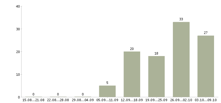 Работа специалист по обслуживанию в Волгограде - Число вакансий в Волгограде по специальности специалист по обслуживанию за 2 месяца