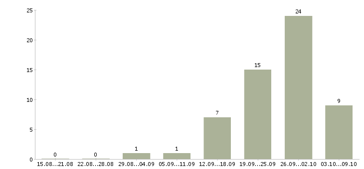 Работа сотрудники для работы в офисе в Дзержинске - Число вакансий в Дзержинске по специальности сотрудники для работы в офисе за 2 месяца