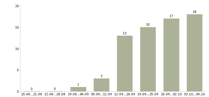 Работа менеджер по продажам crm в Екатеринбурге - Число вакансий в Екатеринбурге по специальности менеджер по продажам crm за 2 месяца