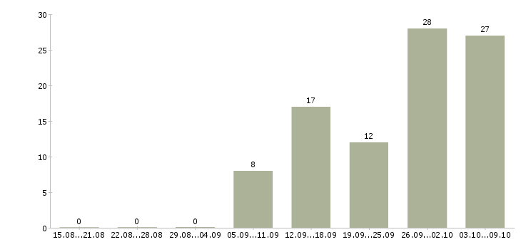 Работа онлайн менеджер в Екатеринбурге - Число вакансий в Екатеринбурге по специальности онлайн менеджер за 2 месяца