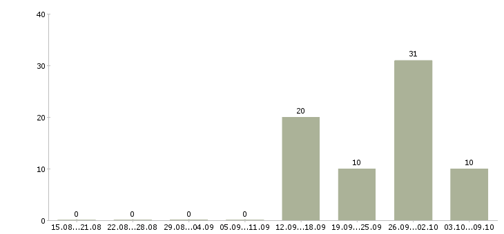 Работа упаковщики вахтой в Екатеринбурге - Число вакансий в Екатеринбурге по специальности упаковщики вахтой за 2 месяца