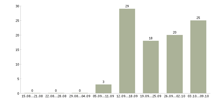 Работа сотрудник по документации в Ижевске - Число вакансий в Ижевске по специальности сотрудник по документации за 2 месяца