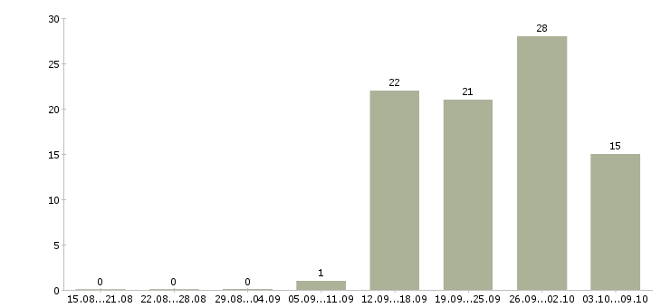 Работа оперативный менеджер в Иркутске - Число вакансий в Иркутске по специальности оперативный менеджер за 2 месяца