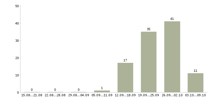 Работа кассир на подработку в Казани - Число вакансий в Казани по специальности кассир на подработку за 2 месяца