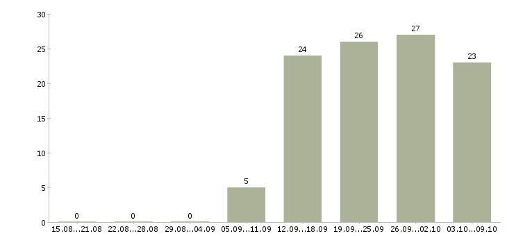 Работа менеджер интернет проекта в Казани - Число вакансий в Казани по специальности менеджер интернет проекта за 2 месяца