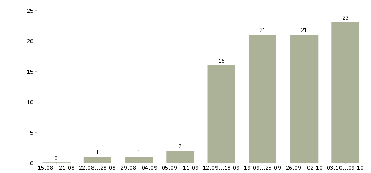 Работа регистрация звонков в Казани - Число вакансий в Казани по специальности регистрация звонков за 2 месяца