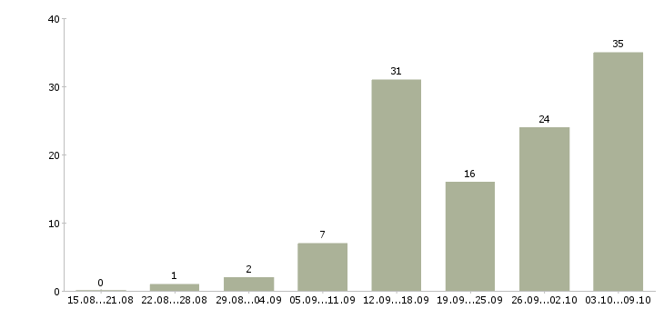 Работа сотрудники для удаленной работы в Казани - Число вакансий в Казани по специальности сотрудники для удаленной работы за 2 месяца