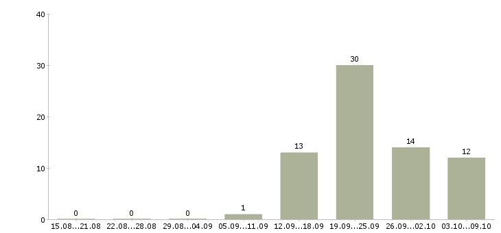 Работа корпоративный менеджер по продажам в Калуге - Число вакансий в Калуге по специальности корпоративный менеджер по продажам за 2 месяца