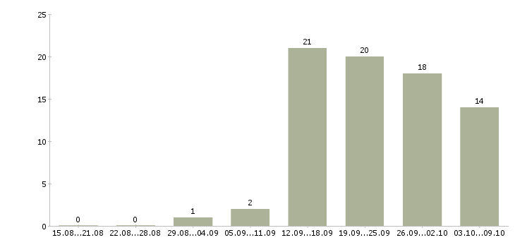 Работа менеджер по привлечению в Калуге - Число вакансий в Калуге по специальности менеджер по привлечению за 2 месяца