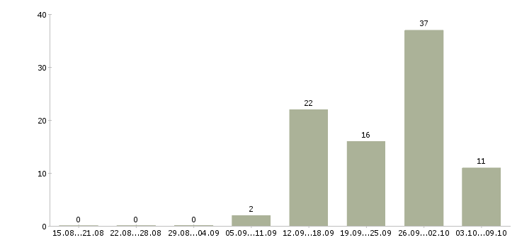 Работа на дому по договору в Калуге - Число вакансий в Калуге по специальности на дому по договору за 2 месяца