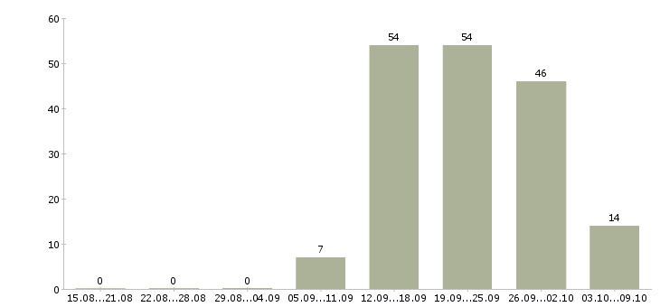 Работа с населением в Кемерово - Число вакансий в Кемерово по специальности с населением за 2 месяца