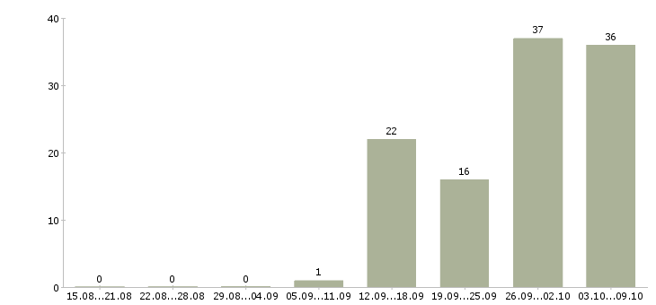 Работа для сотрудников без опыта в Кирове - Число вакансий в Кирове по специальности для сотрудников без опыта за 2 месяца
