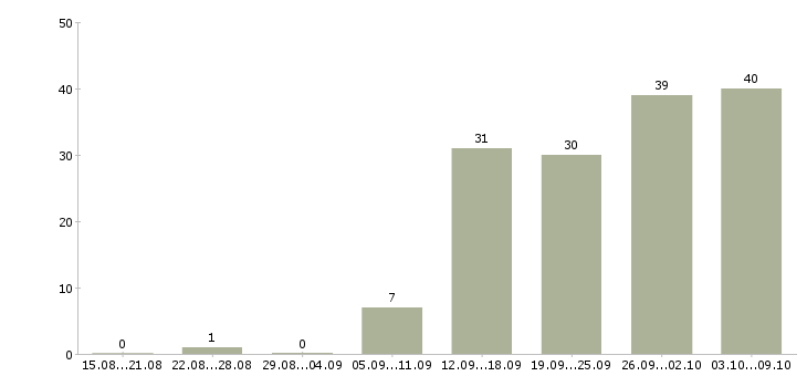 Работа официальный доход в Кирове - Число вакансий в Кирове по специальности официальный доход за 2 месяца