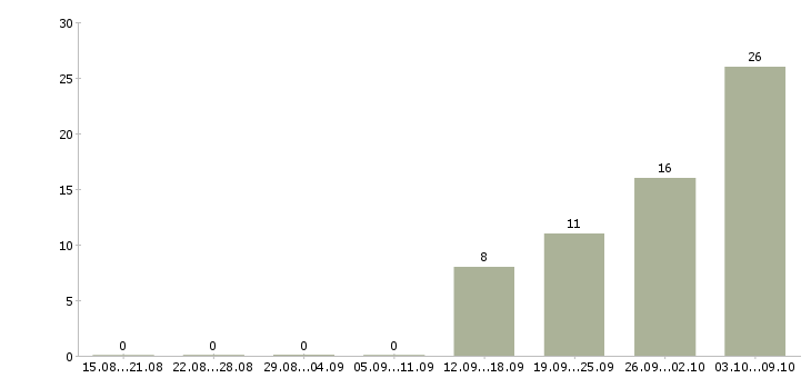 Работа сотрудники на склад в Костроме - Число вакансий в Костроме по специальности сотрудники на склад за 2 месяца