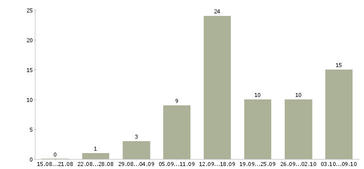 Работа оператор базы данных в Краснодаре - Число вакансий в Краснодаре по специальности оператор базы данных за 2 месяца