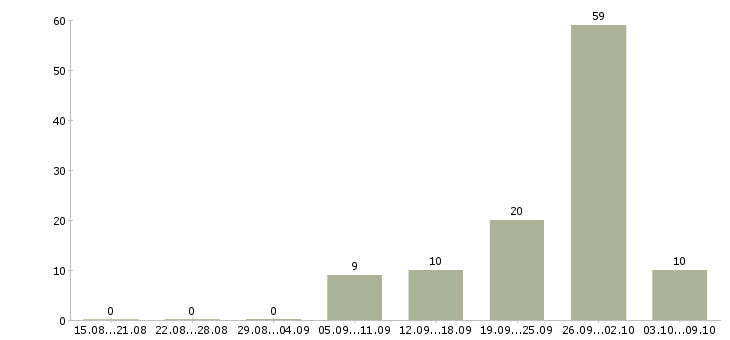 Работа продавец мягкой мебели в Краснодаре - Число вакансий в Краснодаре по специальности продавец мягкой мебели за 2 месяца