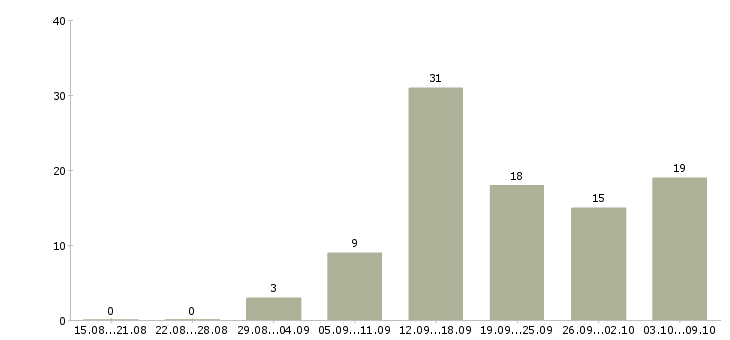 Работа менеджер в интернет магазин в Красноярске - Число вакансий в Красноярске по специальности менеджер в интернет магазин за 2 месяца