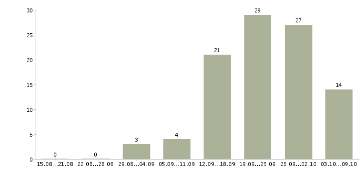Работа менеджер организации в Курске - Число вакансий в Курске по специальности менеджер организации за 2 месяца