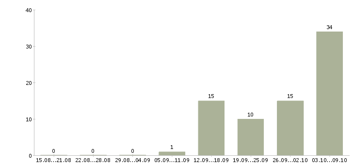 Работа кассир магазина в Липецке - Число вакансий в Липецке по специальности кассир магазина за 2 месяца