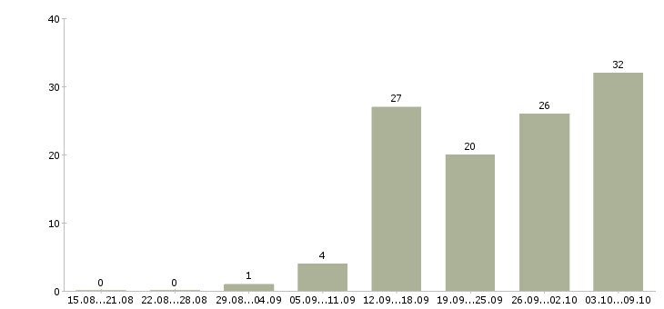 Работа менеджер по продукции в Липецке - Число вакансий в Липецке по специальности менеджер по продукции за 2 месяца