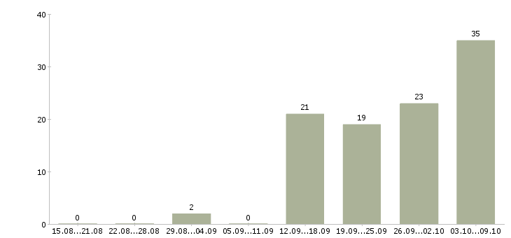 Работа интересная работа в Магнитогорске - Число вакансий в Магнитогорске по специальности интересная работа за 2 месяца