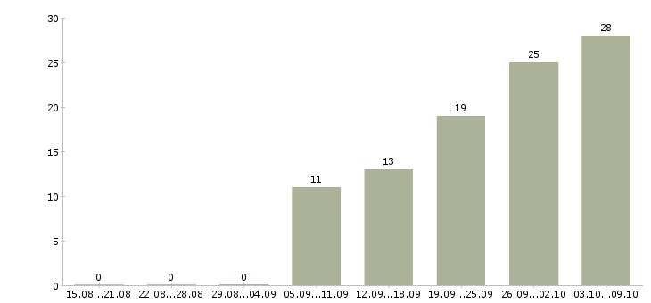 Работа официант администратор в Москве - Число вакансий в Москве по специальности официант администратор за 2 месяца
