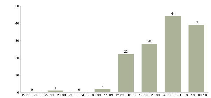 Работа ручная на дому в Москве - Число вакансий в Москве по специальности ручная на дому за 2 месяца