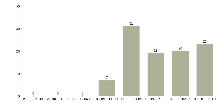 Работа тайный сотрудник в Москве - Число вакансий в Москве по специальности тайный сотрудник за 2 месяца