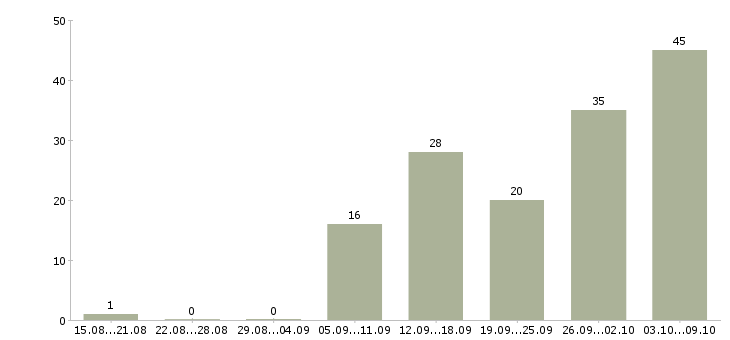 Работа требуются дворники в Москве - Число вакансий в Москве по специальности требуются дворники за 2 месяца