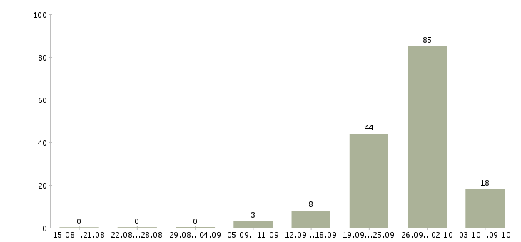Работа уборщица ночь в Москве - Число вакансий в Москве по специальности уборщица ночь за 2 месяца