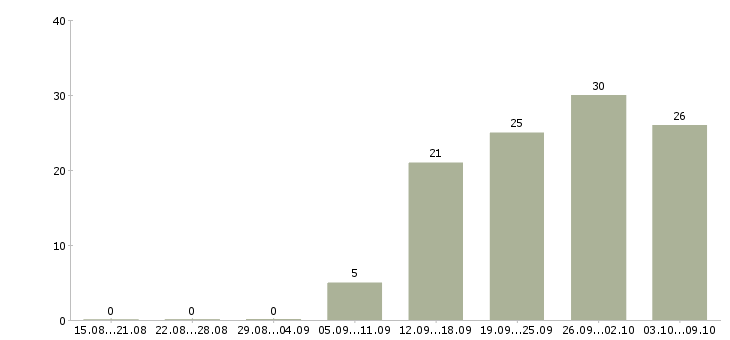 Работа бизнес аналитик в Новосибирске - Число вакансий в Новосибирске по специальности бизнес аналитик за 2 месяца