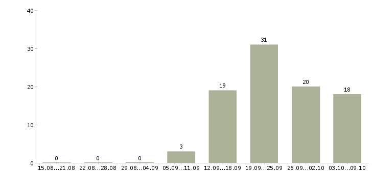Работа инженер по проектированию в Новосибирске - Число вакансий в Новосибирске по специальности инженер по проектированию за 2 месяца
