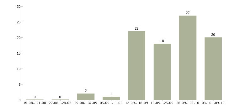 Работа специалист по развитию персонала в Новосибирске - Число вакансий в Новосибирске по специальности специалист по развитию персонала за 2 месяца