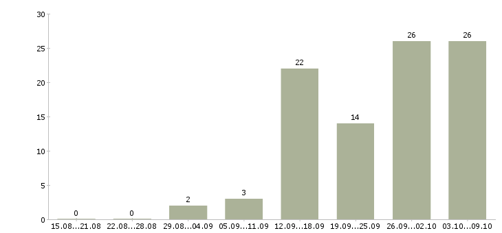 Работа требуется помощник в Новосибирске - Число вакансий в Новосибирске по специальности требуется помощник за 2 месяца