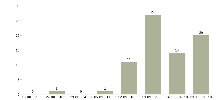 Работа набор сотрудников в Орле - Число вакансий в Орле по специальности набор сотрудников за 2 месяца