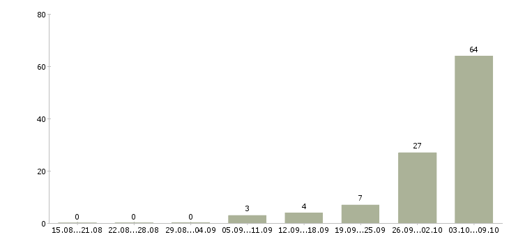 Работа рабочий с проживанием в Орле - Число вакансий в Орле по специальности рабочий с проживанием за 2 месяца