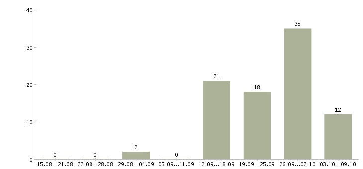 Работа менеджер по продажам по телефону в Пензе - Число вакансий в Пензе по специальности менеджер по продажам по телефону за 2 месяца