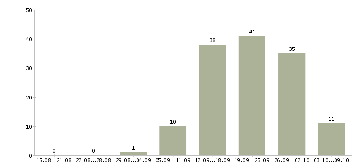 Работа и подработка на дому в Перми - Число вакансий в Перми по специальности и подработка на дому за 2 месяца