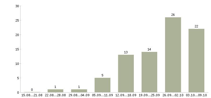 Работа инженер по технической документации в Перми - Число вакансий в Перми по специальности инженер по технической документации за 2 месяца