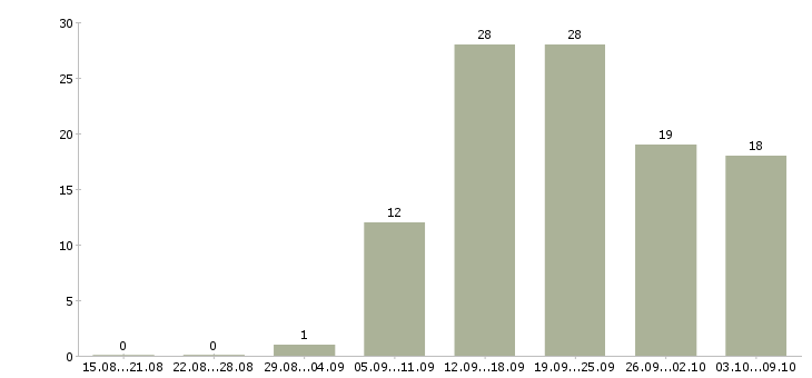 Работа менеджер удаленной работы в Перми - Число вакансий в Перми по специальности менеджер удаленной работы за 2 месяца