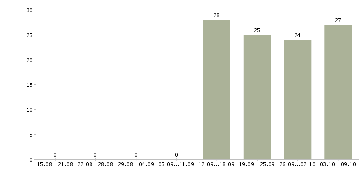Работа ответственный секретарь в Пскове - Число вакансий в Пскове по специальности ответственный секретарь за 2 месяца
