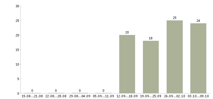 Работа охранники 1 1 1 3 в Пятигорске - Число вакансий в Пятигорске по специальности охранники 1 1 1 3 за 2 месяца