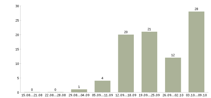 Работа менеджер по продажам по телефону в Рязани - Число вакансий в Рязани по специальности менеджер по продажам по телефону за 2 месяца