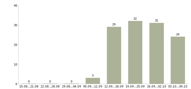 Работа менеджер по работе с сетями в Рязани - Число вакансий в Рязани по специальности менеджер по работе с сетями за 2 месяца