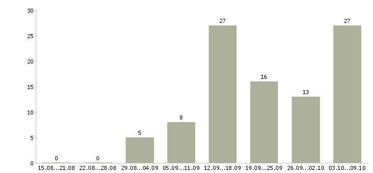 Работа менеджер удаленной работы в Рязани - Число вакансий в Рязани по специальности менеджер удаленной работы за 2 месяца