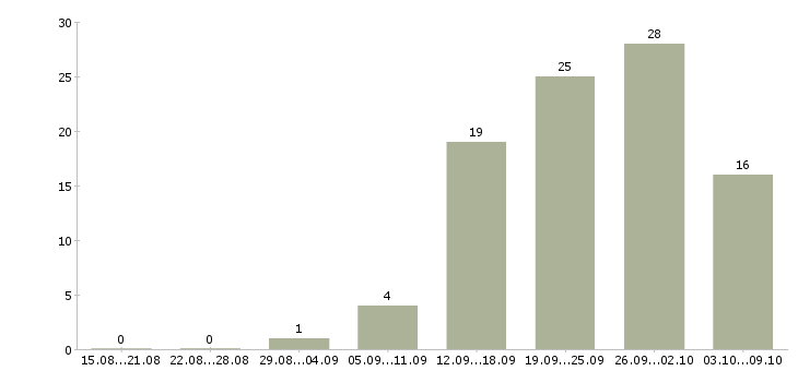 Работа бухгалтер по первичной документации в Самаре - Число вакансий в Самаре по специальности бухгалтер по первичной документации за 2 месяца
