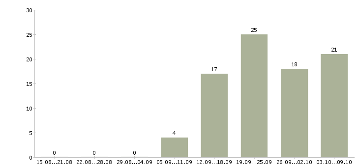 Работа директор по работе с персоналом в Самаре - Число вакансий в Самаре по специальности директор по работе с персоналом за 2 месяца