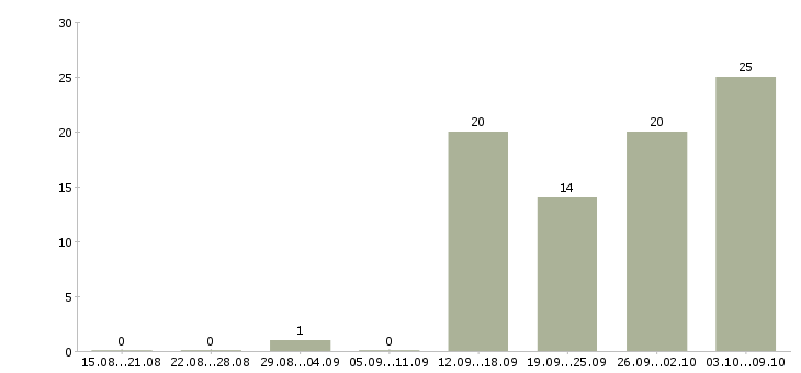 Работа специалист в отдел развития в Самаре - Число вакансий в Самаре по специальности специалист в отдел развития за 2 месяца