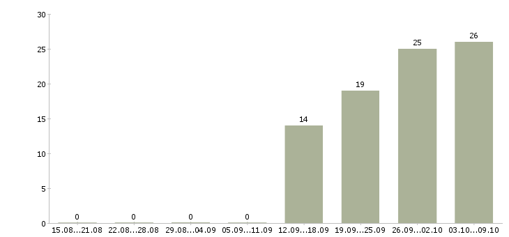 Работа торговый представитель на развитие в Самаре - Число вакансий в Самаре по специальности торговый представитель на развитие за 2 месяца